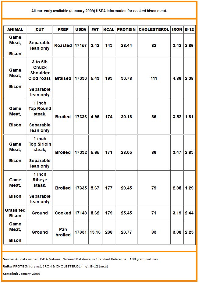 Meat Cholesterol Comparison Chart