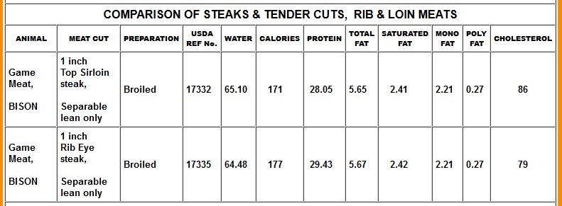 Fish Nutrition Comparison Chart