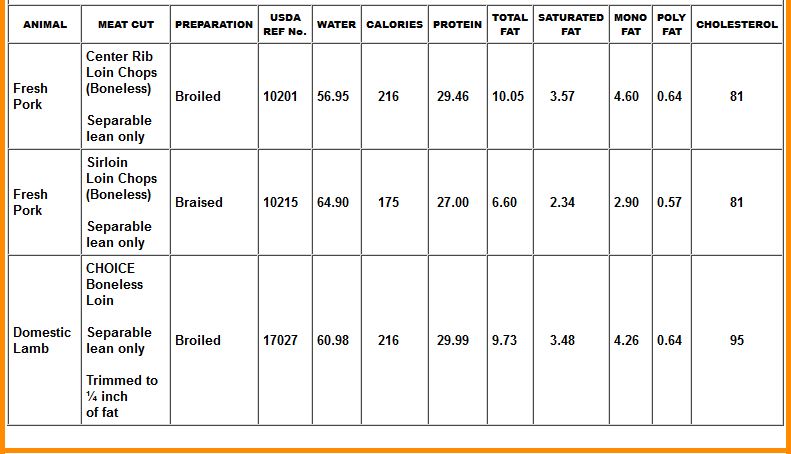 Fish Nutrition Comparison Chart