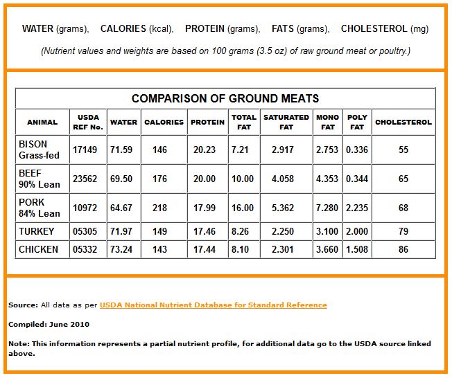 Usda Daily Nutritional Requirements Chart