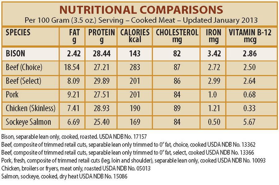 bison-nutrition-facts-vs-beef-blog-dandk