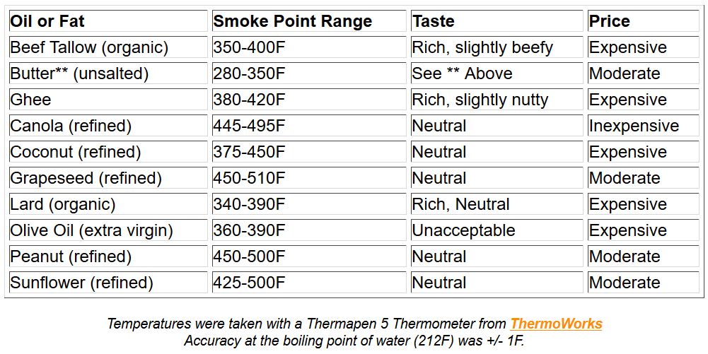 Cooking Oil Smoke Temperature Chart at Lucas Booker blog